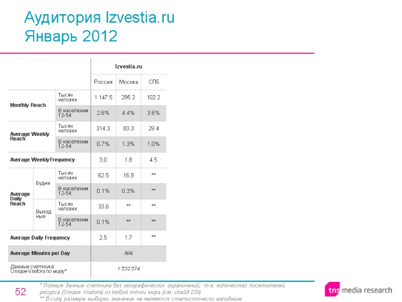 52 Аудитория Izvestia.ru Январь 2012 * Полные данные счетчика без географических ограничений, т.е. количество